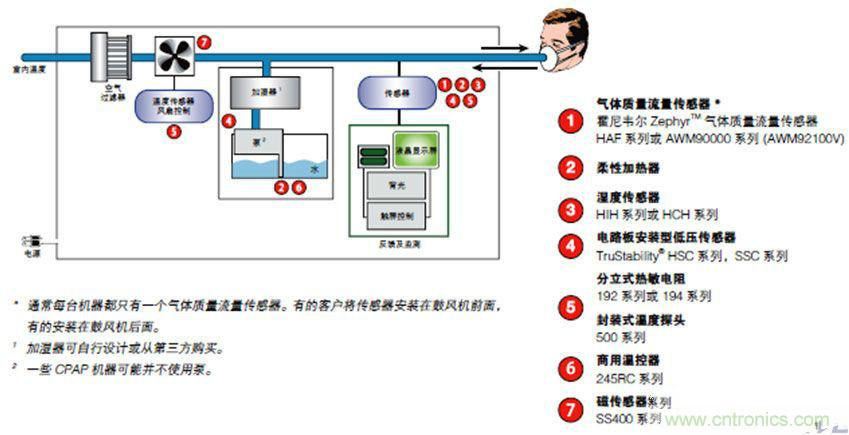 醫(yī)療電子中傳感器的應(yīng)用