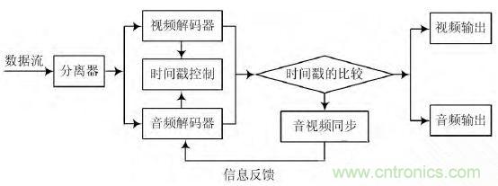 工業(yè)分享：基于Linux的無線音視頻對講系統(tǒng)的設(shè)計