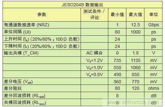 具有不同采樣速率及通道數(shù)的轉(zhuǎn)換器對(duì)比可顯示出I/O數(shù)的差別。與工作速率為1Gbps的LVDS相比，工作速率為12.5Gbps的JESD204B接口只需其引腳數(shù)的1/10