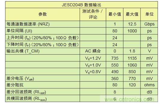 LV-OIF-11G-SRJESD204B、12.5-Gbps發(fā)送器的電氣規(guī)范,可看出鏈路上共模電壓終端的高度靈活性