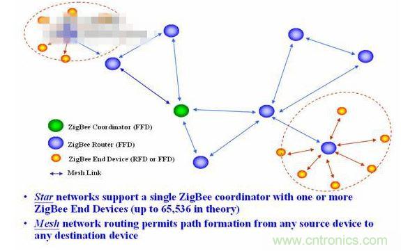 11、 ZigBee所采用的自組織網(wǎng)是怎么回事？