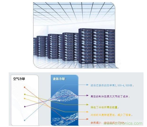 液體冷卻的優(yōu)勢