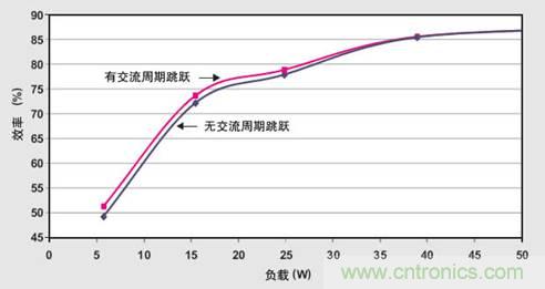 PFC輕負載效率要提高，交流跳轉周有妙招 