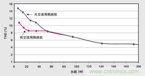 PFC輕負載效率要提高，交流跳轉周有妙招 