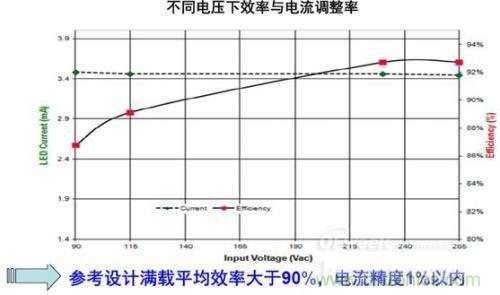 安森美半導體150 W路燈參考設(shè)計的能效及穩(wěn)流精度。