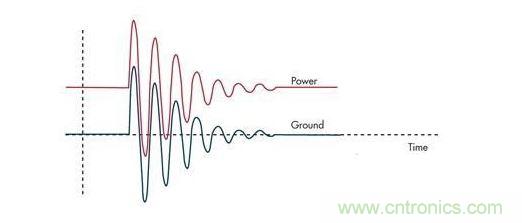 通過限壓器將大的浪涌電流注入到地將引起PCB地的反彈，并表現(xiàn)為連接電感的一個函數(shù)