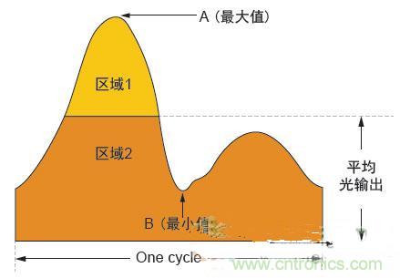 反激LED驅(qū)動就真的穩(wěn)定嗎？為什么PFC調(diào)節(jié)效果好？