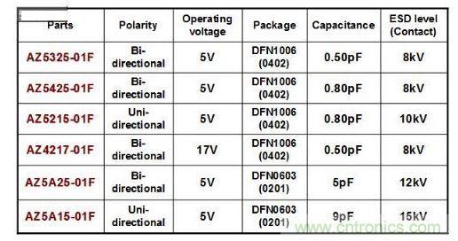 晶焱科技推出小尺寸低電容ESD保護組件