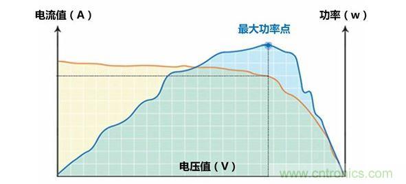 最大功率點(diǎn)跟蹤