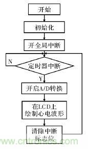 電路簡單的心電采集儀設(shè)計，家人不再擔(dān)心！