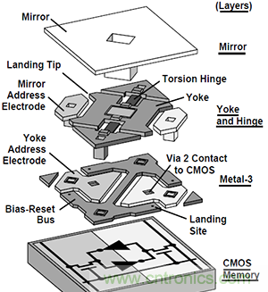 只需5分鐘，讓你讀懂MEMS技術(shù)！