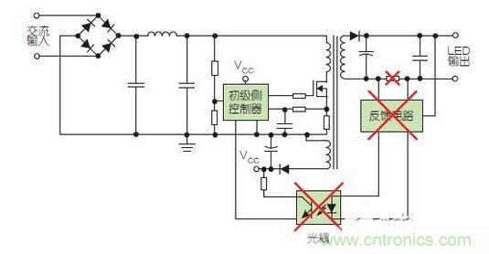 兩種常見(jiàn)的LED驅(qū)動(dòng)器方案采用了次級(jí)側(cè)控制（上圖）和初級(jí)側(cè)控制（下圖）