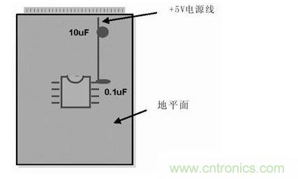 在模擬和數(shù)字PCB設(shè)計中，旁路或去耦電容(1mF)應(yīng)盡量靠近器件放置。供電電源去耦電容(10mF)應(yīng)放置在電路板的電源線入口處。所有情況下，這些電容的引腳都應(yīng)較短