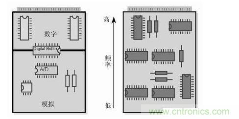 (左)將數(shù)字開關(guān)動作和模擬電路隔離，將電路的數(shù)字和模擬部分分開。 (右) 要盡可能將高頻和低頻分開，高頻元件要靠近電路板的接插件