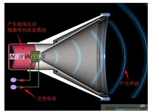 喇叭的發(fā)聲原理