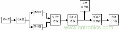 注意啦！專家正解附加相位噪聲測試技術(shù)