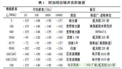 注意啦！專家正解附加相位噪聲測試技術(shù)