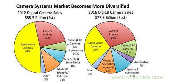  2016年數(shù)字相機系統(tǒng)銷售額預(yù)測