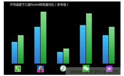 手機(jī)電池寒冷時(shí)為什么總充電？