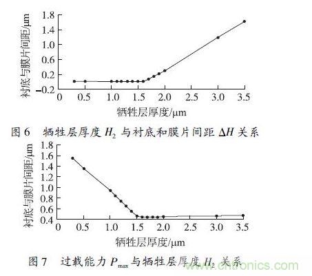 犧牲層厚度H2小于1.6 μm 時(shí)，由于彈性膜片在斷裂前受到襯底的支撐，傳感器的過載能力隨犧牲層厚度的減小得到顯著提高