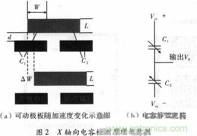 微機械、雙軸的電容式加速度傳感器的“升級再造”