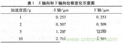 微機械、雙軸的電容式加速度傳感器的“升級再造”