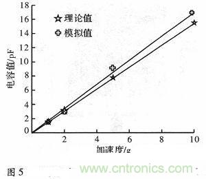 微機械、雙軸的電容式加速度傳感器的“升級再造”