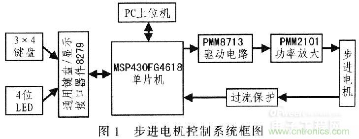 “步步驚心”步進(jìn)電機(jī)控制系統(tǒng)的設(shè)計(jì)步驟詳解