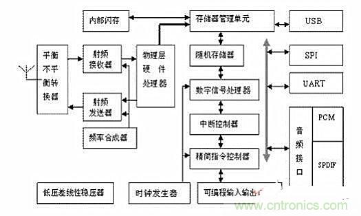 實(shí)用電路匯總：藍(lán)牙耳機(jī)及其放大電路的設(shè)計(jì)