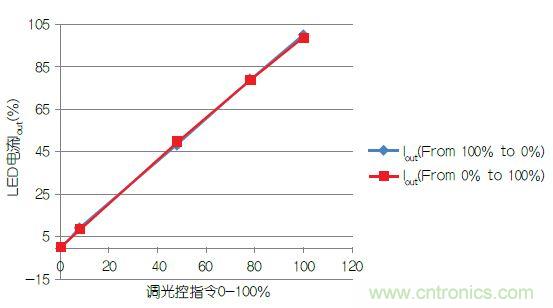 追溯LED照明驅(qū)動發(fā)展歷程中的那些“可圈可點”