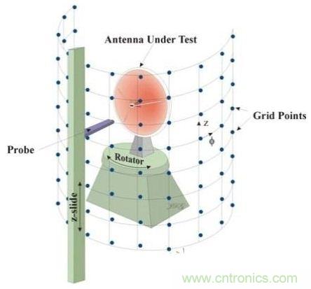 舌燦生花！解讀天線近場測量技術(shù)