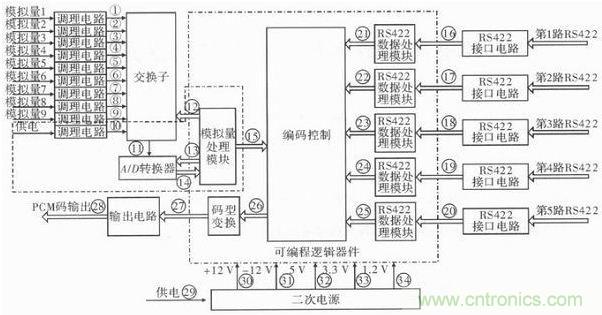 技術(shù)前線報道：提高遙測信號處理器測試性的方案