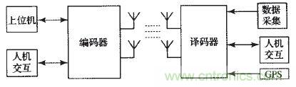 國家重點科研項目：無線分布式采集系統(tǒng)的設(shè)計實現(xiàn)