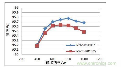 在110 Vac 輸入電壓條件下，TO247 4引腳封裝MOSFET與TO247封裝MOSFET的PFC效率對(duì)比