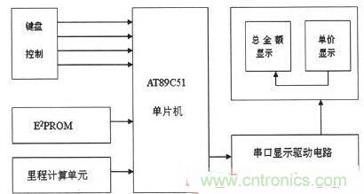 【導(dǎo)讀】為解決出租車的行業(yè)收費不合理問題，需要優(yōu)化出租車計價器。本文針對這一弊端，設(shè)計了一款采用KEIL 51進行系統(tǒng)軟件設(shè)計和PROTEUS進行系統(tǒng)仿真操作。經(jīng)調(diào)試產(chǎn)品設(shè)計良好。 本文主要是以AT89C51微處理器為核心芯片，分別控制DS1302實時時鐘系統(tǒng)、AEE4霍耳傳感測距系統(tǒng)、按鍵系統(tǒng)、AT24C02掉電存儲系統(tǒng)以及數(shù)碼顯示系統(tǒng)，達到智能計價的目的。 1出租車智能計價系統(tǒng)總體設(shè)計 利用AT89C51作為單片機核心器件設(shè)計的智能計價系統(tǒng)，使用方便、靈敏性好，其強大的控制處理功能和可擴展功能為設(shè)計電路提供了很好的選擇。利用其I/O端口及其控制的多功能特點，采用按鍵控制進行分屏顯示，實現(xiàn)基本乘車計價和信息顯示功能。系統(tǒng)總體設(shè)計框圖如圖1所示。 圖1 系統(tǒng)總體設(shè)計框圖 在系統(tǒng)硬件設(shè)計中，以AT89C51單片機為控制中心，外接A44E霍爾傳感器信號采集模塊、時鐘模塊、按鍵模塊、顯示模塊以及掉電保護存儲模塊。其中，選用A44E霍爾傳感器信號采集模塊可將磁感應(yīng)轉(zhuǎn)換為脈沖信號，從而計測出行車里程；時鐘模塊采用DS1302芯片，設(shè)置標準時鐘；掉電存儲模塊采用AT24C02芯片，以確保掉電時數(shù)據(jù)自動保存在存儲單元；當系統(tǒng)重新上電時，能自動讀取數(shù)據(jù)；按鍵模塊采用四個按鍵控制，可實現(xiàn)分屏顯示功能；顯示模塊采用8位LED數(shù)碼管進行顯示。 2系統(tǒng)軟件設(shè)計 2.1系統(tǒng)主程序 在主程序模塊中，不僅需要完成參量和接口的初始化設(shè)計、出租車起步價和單價的設(shè)置以及中斷、計算等操作，還應(yīng)設(shè)置啟動/清除標志、里程以及價格寄存器，并對其進行初始化。最后，為實現(xiàn)寄存器中內(nèi)容的完整性及精確性，主程序應(yīng)能分別完成啟動、清除、計程及計費等操作。 當出租車起步運行時，計價器同時啟動開始計價，根據(jù)里程寄存器中的存儲數(shù)據(jù)進行運算并判別行駛路程是否超過起步價的里程。若已超過起步價里程，則根據(jù)里程值、單價數(shù)和起步價等來綜合計算當前的乘車費用；當處于等待時段時，若無脈沖輸入，不產(chǎn)生中斷，一旦等待時間超過預(yù)設(shè)時間則會把等待超標費用另加到乘車總費用中，并顯示相關(guān)信息。系統(tǒng)主程序流程圖如圖2所示。 圖2 系統(tǒng)主程序流程圖 2.2系統(tǒng)模塊程序 系統(tǒng)模塊程序主要包括五個服務(wù)程序：顯示子程序、里程計數(shù)中斷、定時中斷、中途等待中斷和按鍵服務(wù)程序。各服務(wù)程序介紹如下： （1）顯示子程序。由于采取的是分屏數(shù)據(jù)顯示方式，因此需要用到4款顯示子程序：時、分、秒的顯示，金額單價的顯示，路程單價的顯示以及標準時間的顯示。 （2）里程計數(shù)中斷。霍耳傳感器每輸出一個低電平信號便中斷一次，當里程計數(shù)器計滿1000個里程脈沖時，便將當前計數(shù)送至里程計數(shù)中斷服務(wù)程序，并將當前行車里程及相關(guān)數(shù)據(jù)傳至行車里程與乘車費用寄存器中。 （3）定時中斷。在定時中斷服務(wù)程序中，設(shè)置一次中斷時間為50ms，20次中斷時間為1s，計滿1s后將數(shù)據(jù)送到相應(yīng)顯示單元實時顯示。 （4）中途等待中斷。在計數(shù)狀態(tài)下霍耳開關(guān)無信號輸出時，片內(nèi)定時器啟動。等待計時每達到5分鐘，就會在當前金額基礎(chǔ)上自動加上中途等待費用。等待結(jié)束后計價系統(tǒng)自動轉(zhuǎn)換到正常計價程序。 （5）按鍵服務(wù)程序。按鍵服務(wù)采取查詢模式，設(shè)置在主程序中。當無按鍵按下時，單片機循環(huán)運行主程序；按鍵被按下，則轉(zhuǎn)向運行相應(yīng)子程序，并進行其他操作處理。 3系統(tǒng)仿真與功能實現(xiàn) 3.1仿真軟件Proteus簡介 Proteus仿真軟件是英國Labcenter Electronics公司設(shè)計開發(fā)的EDA工具，它不但擁有其它工具軟件的仿真功能，而且可仿真微處理器和相關(guān)外圍設(shè)備。Proteus軟件功能強大：擁有Proteus電子設(shè)計工具，就等同搭建了一個電子設(shè)計和分析平臺。利用功能強大的Proteus仿真軟件，我們可以實現(xiàn)對電路的仿真，以確定方案是否可行，并且可使設(shè)計過程流暢。 3.2電路功能仿真 首先通過Proteus平臺搭建電路，然后在KEIL中編寫相應(yīng)代碼，并將生成的HEX文件在Proteus平臺單片機模型中加載，便可看到仿真效果。 （1）單價仿真情況。根據(jù)實際情況，白天和夜晚的起步營運價格是不一樣。對白天、夜晚分別進行仿真實驗，得仿真效果如圖3所示。 圖3 單價仿真效果圖 （a）白天單價（b）晚上單價 在圖3中，圖（a）為白天時間段，顯示白天的起步價為6元；圖（b）為夜晚時間段，顯示夜晚的起步價為7元。 （2）其它相關(guān)重要參數(shù)仿真。另外，對計價系統(tǒng)其他主要方面也進行了仿真研究（為討論問題簡便，忽略了圖3所示電路部分，只顯示數(shù)據(jù)部分）， 仿真效果如圖4所示。具體介紹如下： 顯示3公里內(nèi)和3公里外的單價、里程和金額：圖4（a）顯示路程為2公里（3公里內(nèi)，起步價內(nèi)），金額為6元；圖4（b）為顯示里程為22公里（3公里外），顯示單價為2元，金額為44元。 圖4 其它相關(guān)重要參數(shù)仿真 顯示標準時間及里程用時：圖4（c）為當前標準顯示時間08：20：28；圖4（d）為乘車過程用時20分28秒。 有無等待仿真對比效果：圖4（e）為路上沒有等待時間的價格；圖4（f）為路上有等待時間的價格。根據(jù)程序設(shè)置的每5分鐘加1元，可以看出圖4（f）中路上有等待時問，且等待時間為5分鐘。 （a）三公里內(nèi)（b）三公里外 （c）標準時間（d）里程用時 （e）無等待時間（f）有等待時間 通過觀察上述仿真效果，可分析得知：能在數(shù)碼管上顯示運行單價、乘車里程、行車用時及總費用等相關(guān)信息，因此本系統(tǒng)設(shè)計達到了預(yù)期目標和要求。 4系統(tǒng)實驗及結(jié)果分析 按原理圖進行焊接，確保接線無誤后。對實物進行調(diào)試與實驗，最終實驗結(jié)果如圖5所示。 圖5 功能驗證試驗 由圖5實驗結(jié)果可知： （1）圖5（a）為顯示單價。按下鍵1，進入載客狀態(tài)，便會顯示單價。 （2）圖5（b）為顯示單價、里程和金額。此外當?shù)綦姇r，數(shù)據(jù)被會送入存儲單元，重新上電后能顯示掉電前的相關(guān)數(shù)據(jù)，從而較好地實現(xiàn)掉電存儲保護功能。 （3）圖5（c）為顯示標準時間。按下鍵2便能查看標準時間。 （4）圖5（d）為行車用時。按下鍵3便能實時查看行車用時。 實驗結(jié)果表明，利用AT89C51主控，霍爾傳感器進行采集，AT24C02進行掉電存儲保護，配以程序，就能較好地實現(xiàn)出租車智能計價功能。