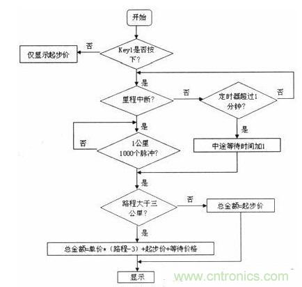 汽車電子的突破：出租車智能計價器的設(shè)計