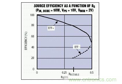 該電源效率隨電源內(nèi)阻變化曲線說明，對(duì)于一個(gè)給定的RS值，可能會(huì)有多個(gè)效率值