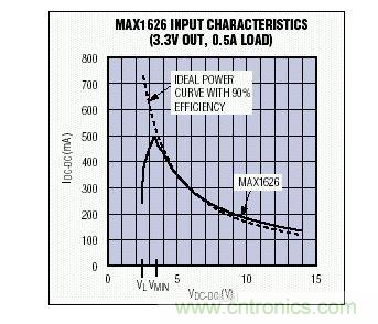 在VMIN以上，MAX1626的輸入I-V特性非常接近于90%效率的理想器件