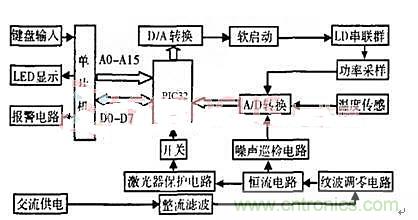 分布控制式半導(dǎo)體激光器系統(tǒng)的設(shè)計(jì)與實(shí)現(xiàn)