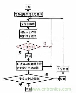 分布控制式半導(dǎo)體激光器系統(tǒng)的設(shè)計(jì)與實(shí)現(xiàn)