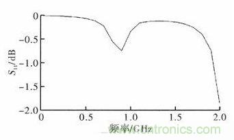 超小型、超高頻段的RFID標(biāo)簽PCB天線的設(shè)計(jì)