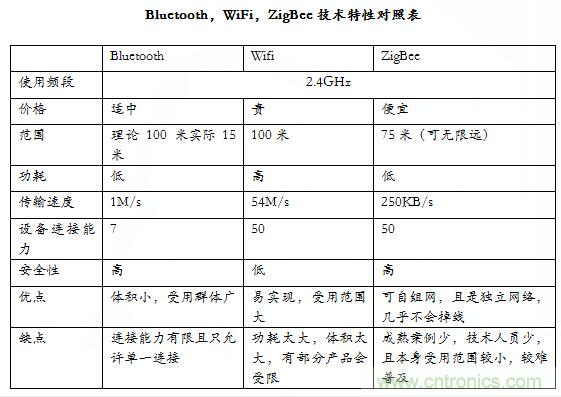 智能家居市場(chǎng)ZigBee/WiFi/藍(lán)牙三足鼎立，誰(shuí)能稱霸？