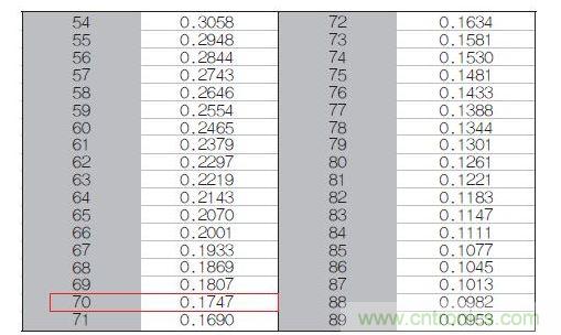 70℃或50℃時，熱敏電阻RT特性的理想值