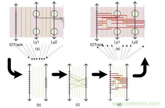 這個簡單例子解釋了布線流程：(a)區(qū)域性層分配，可移動引腳的分配以及版圖抽取。步驟(b)和(d)描述了使用哪根線以及使用通道布線完成從I/O焊盤到引腳的布線。(e)展示了重新映射進原始版圖的布線結果。