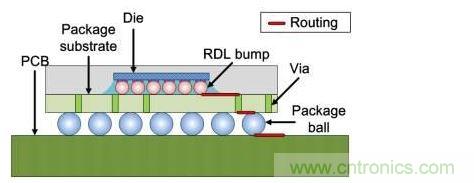 倒裝芯片橫截面：信號(hào)線經(jīng)過(guò)包括重新布線層在內(nèi)的三個(gè)面。