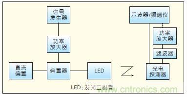 提升可見光通信系統(tǒng)性能，發(fā)展LED器件才是“硬道理”