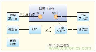 提升可見光通信系統(tǒng)性能，發(fā)展LED器件才是“硬道理”