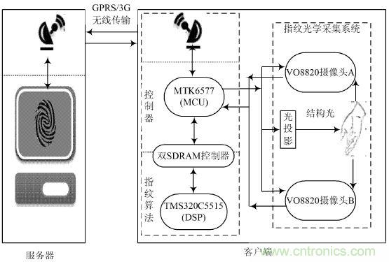 技術(shù)一角：雙目視角非接觸3D指紋識別系統(tǒng)的實(shí)現(xiàn)