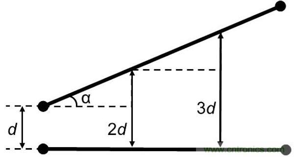 如果沒有并行導(dǎo)線段，版圖性能將得到很大的提升，因?yàn)椴⑿袑?dǎo)線段經(jīng)常是串?dāng)_的來源。隨著并行導(dǎo)線長度的增長，串?dāng)_等級(jí)將呈線性增加。當(dāng)并行導(dǎo)線之間的間距增加時(shí)，串?dāng)_則呈二次方減小。讓我們把兩條并行的1mm長導(dǎo)線在間距為d時(shí)所產(chǎn)生的串?dāng)_等級(jí)設(shè)為e。 如果導(dǎo)線段之間有個(gè)夾角，那么當(dāng)這個(gè)夾角增加時(shí)，串?dāng)_等級(jí)將下降。這時(shí)的串?dāng)_不取決于導(dǎo)線長度，僅受限于夾角值： 其中α代表導(dǎo)線段之間的夾角。 圖5：如何導(dǎo)線段之間有個(gè)夾角，那么串?dāng)_等級(jí)將隨這個(gè)夾角的增加而減小(d：導(dǎo)線段之間的距離，α：導(dǎo)線段之間的夾角)。 下面考慮三種導(dǎo)線布線方式。在圖2中的左邊(90度布局)，由于并行線段而存在最大的導(dǎo)線長度和最大的電磁干擾值。在圖2的中間(45度布局)，導(dǎo)線長度和電磁干擾值都減小了。在圖2的右邊(任意角度)，導(dǎo)線長度最短，也沒有并行的導(dǎo)線段，因此干擾值可以忽略不計(jì)。 圖6：三種導(dǎo)線布線方式。 因此任意角度布線有助于減小總的導(dǎo)線長度，并顯著減少電磁干擾。另外你應(yīng)該還記得對(duì)信號(hào)延時(shí)的影響吧(導(dǎo)線方向不應(yīng)該并行，并且不應(yīng)該垂直于PCB玻璃纖維方向)。