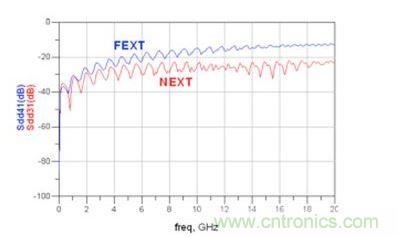 仿真微帶線 Sdd31和 Sdd41(FEXT：遠(yuǎn)端串?dāng)_；NEXT：近端串?dāng)_)